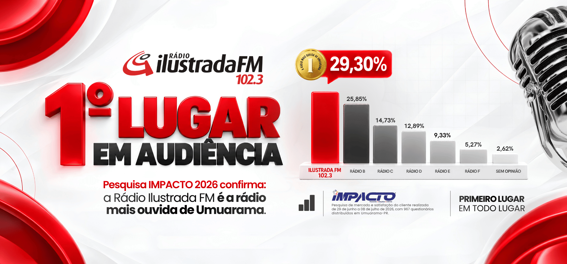 Rádio Ilustrada FM - Pesquisa 2026 - Primeiro Lugar em Todo Lugar